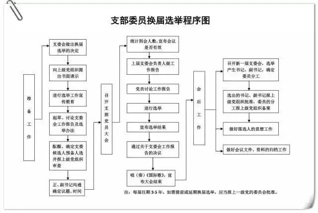 支部委员换届选举程序图.jpg