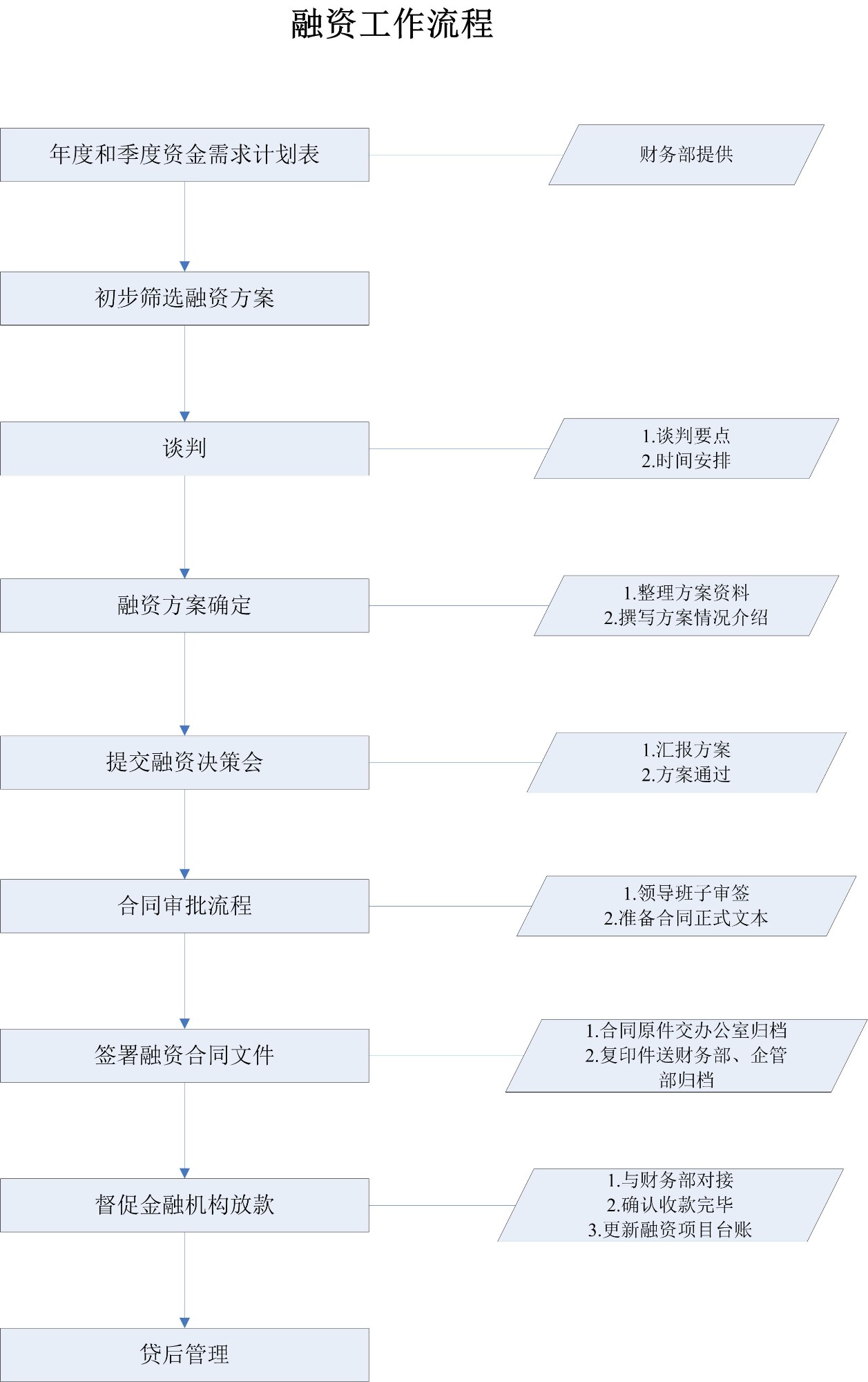 融资工作流程.jpg